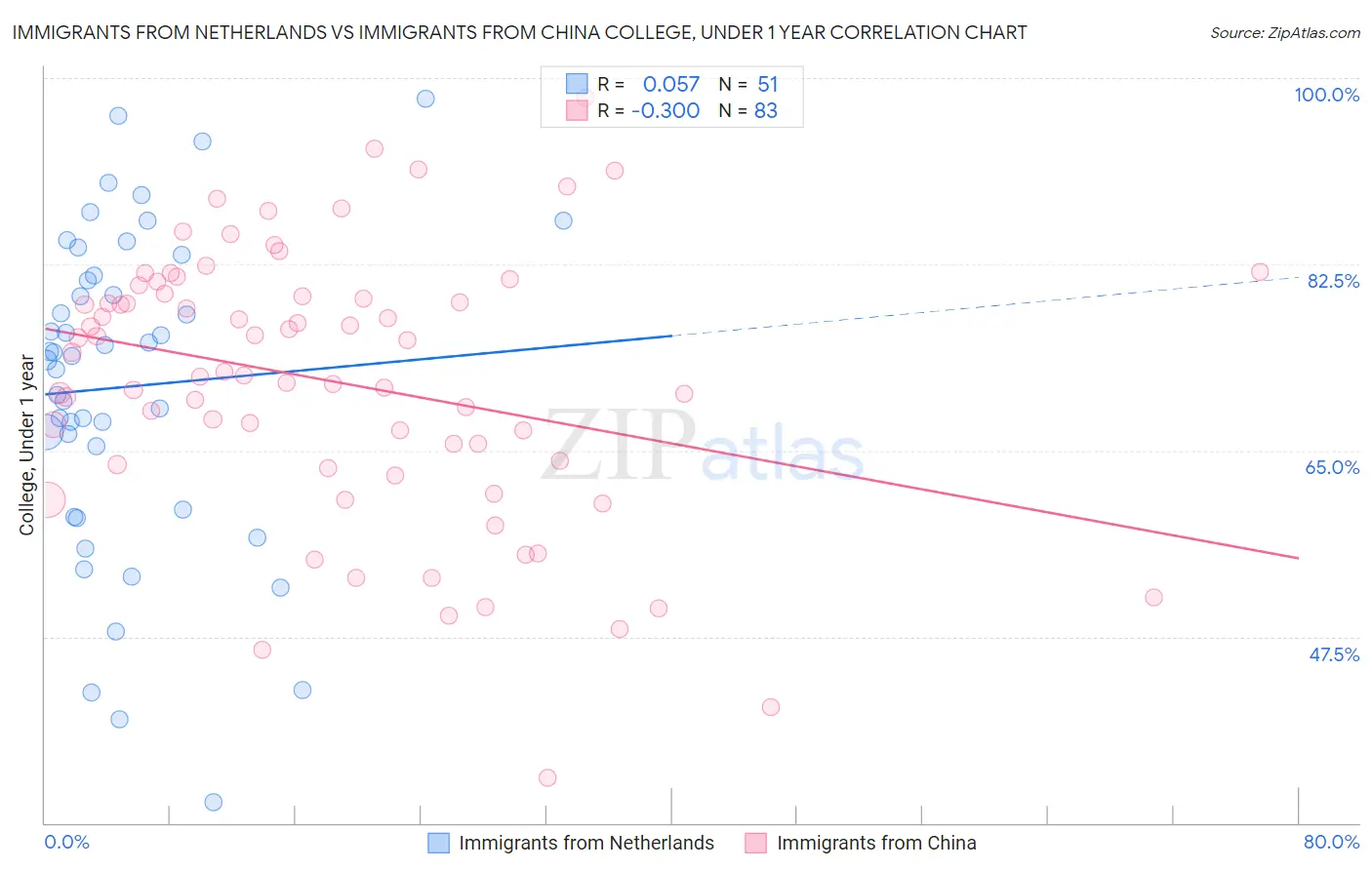 Immigrants from Netherlands vs Immigrants from China College, Under 1 year