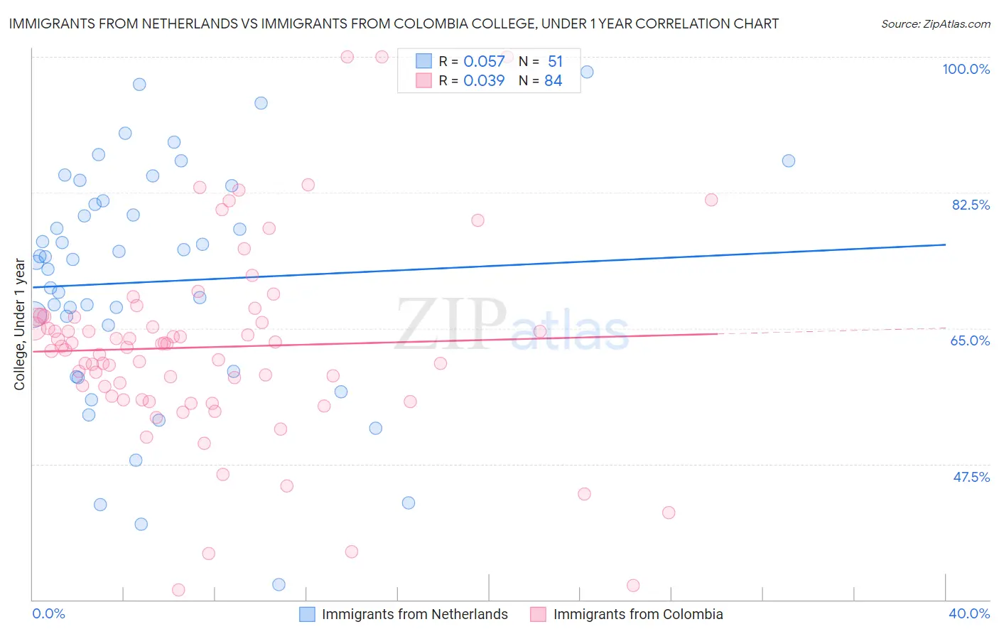 Immigrants from Netherlands vs Immigrants from Colombia College, Under 1 year