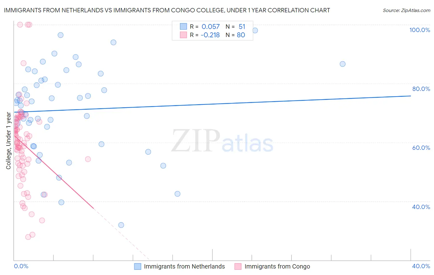 Immigrants from Netherlands vs Immigrants from Congo College, Under 1 year