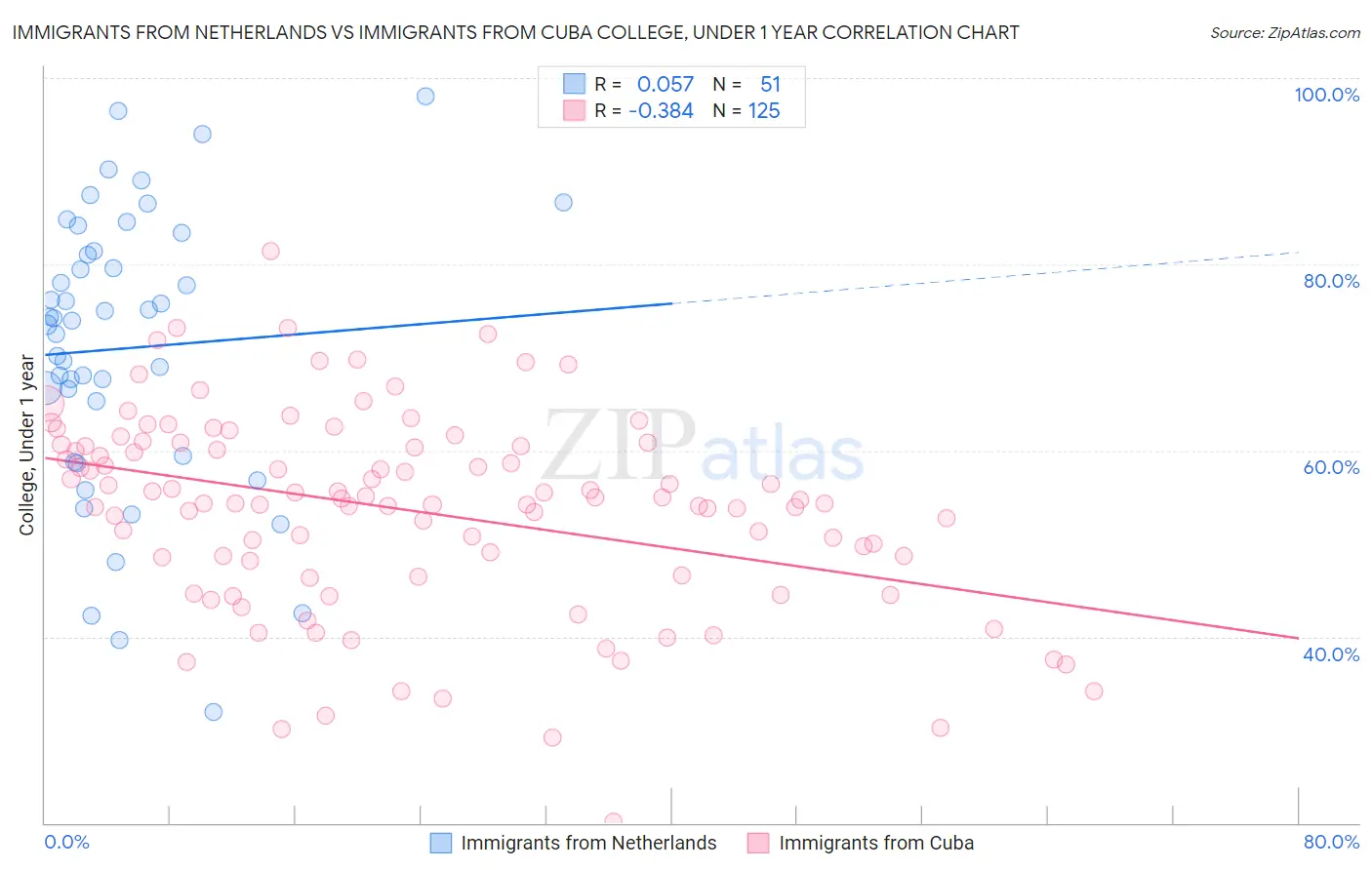 Immigrants from Netherlands vs Immigrants from Cuba College, Under 1 year