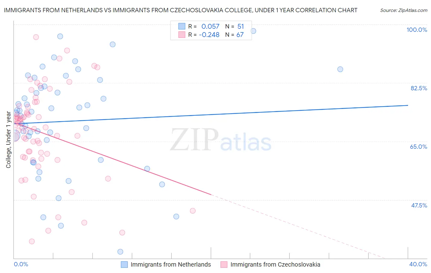 Immigrants from Netherlands vs Immigrants from Czechoslovakia College, Under 1 year