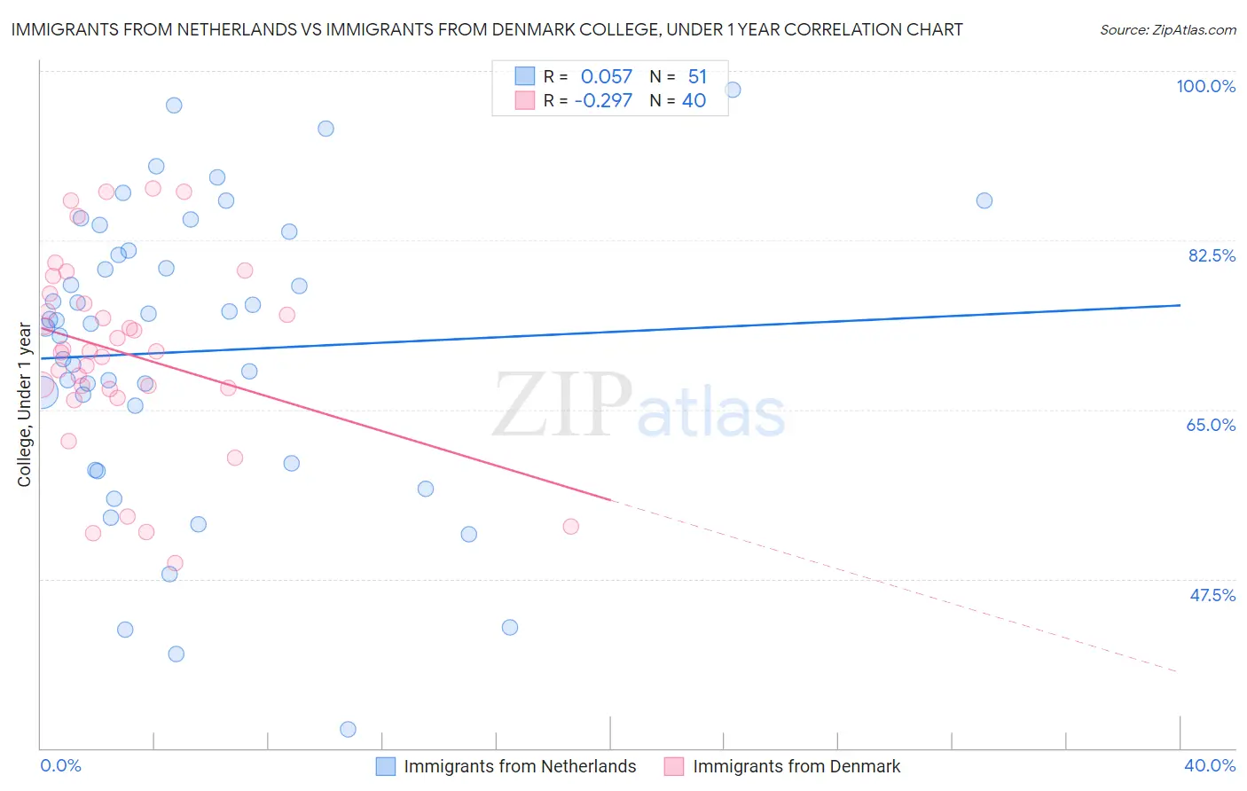 Immigrants from Netherlands vs Immigrants from Denmark College, Under 1 year