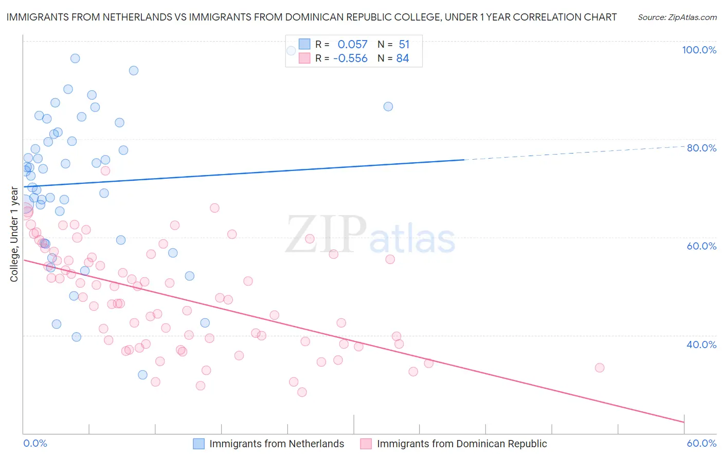 Immigrants from Netherlands vs Immigrants from Dominican Republic College, Under 1 year