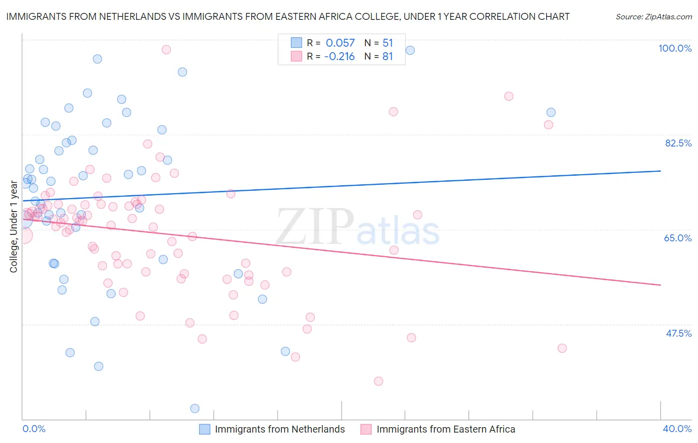 Immigrants from Netherlands vs Immigrants from Eastern Africa College, Under 1 year