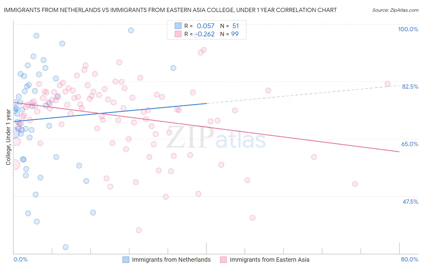 Immigrants from Netherlands vs Immigrants from Eastern Asia College, Under 1 year