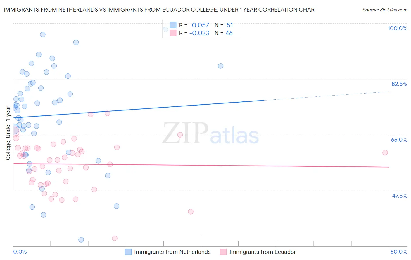 Immigrants from Netherlands vs Immigrants from Ecuador College, Under 1 year