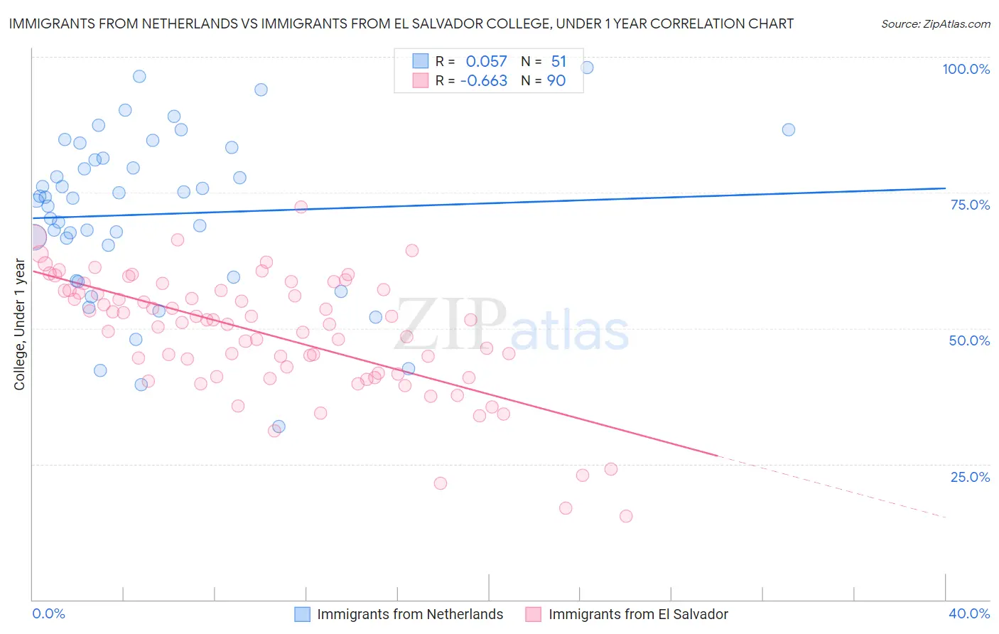 Immigrants from Netherlands vs Immigrants from El Salvador College, Under 1 year