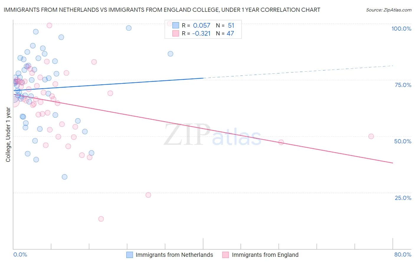 Immigrants from Netherlands vs Immigrants from England College, Under 1 year