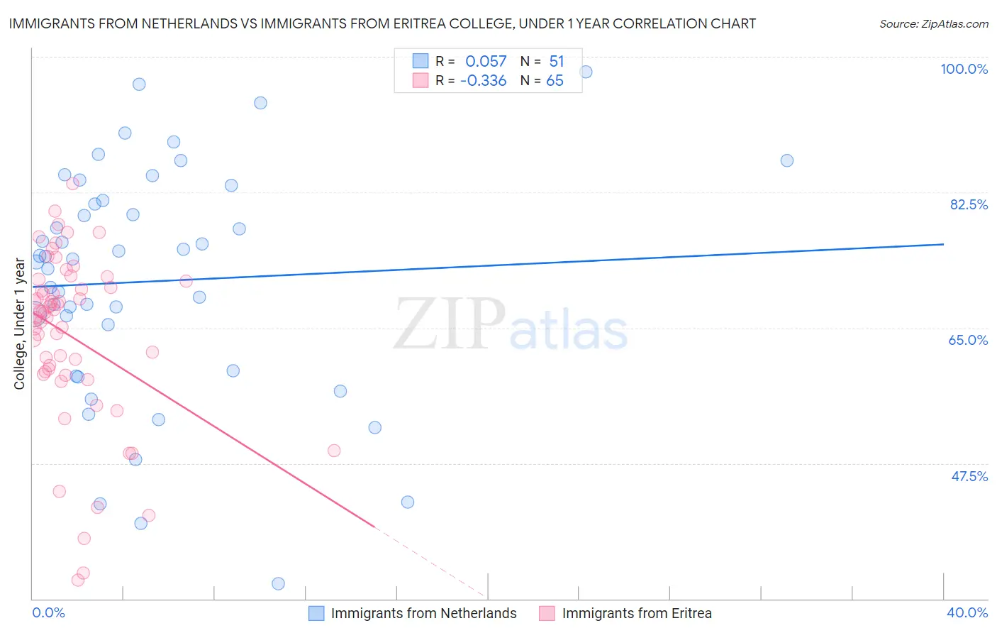 Immigrants from Netherlands vs Immigrants from Eritrea College, Under 1 year