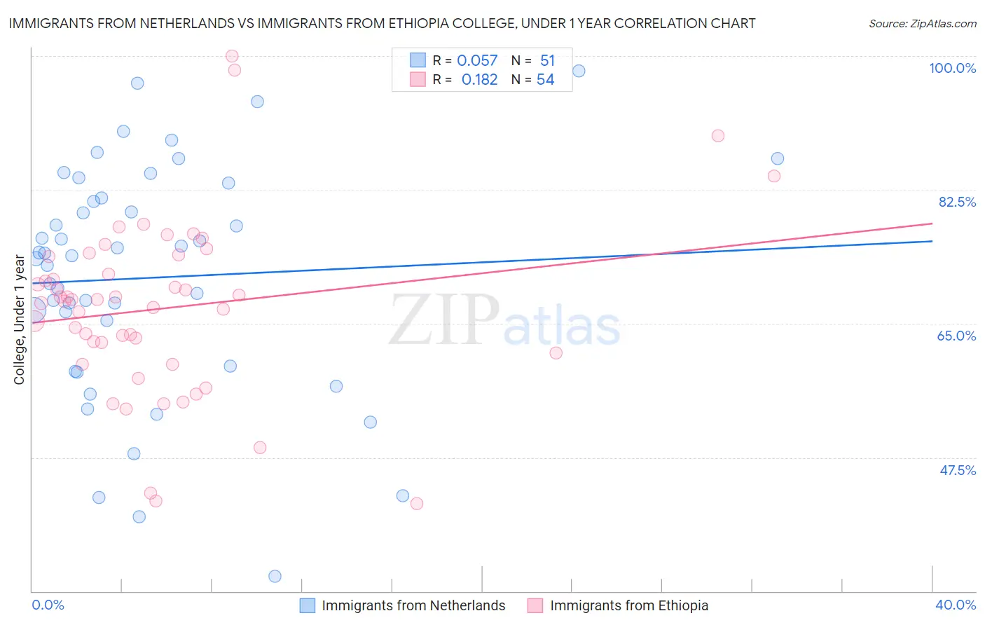 Immigrants from Netherlands vs Immigrants from Ethiopia College, Under 1 year