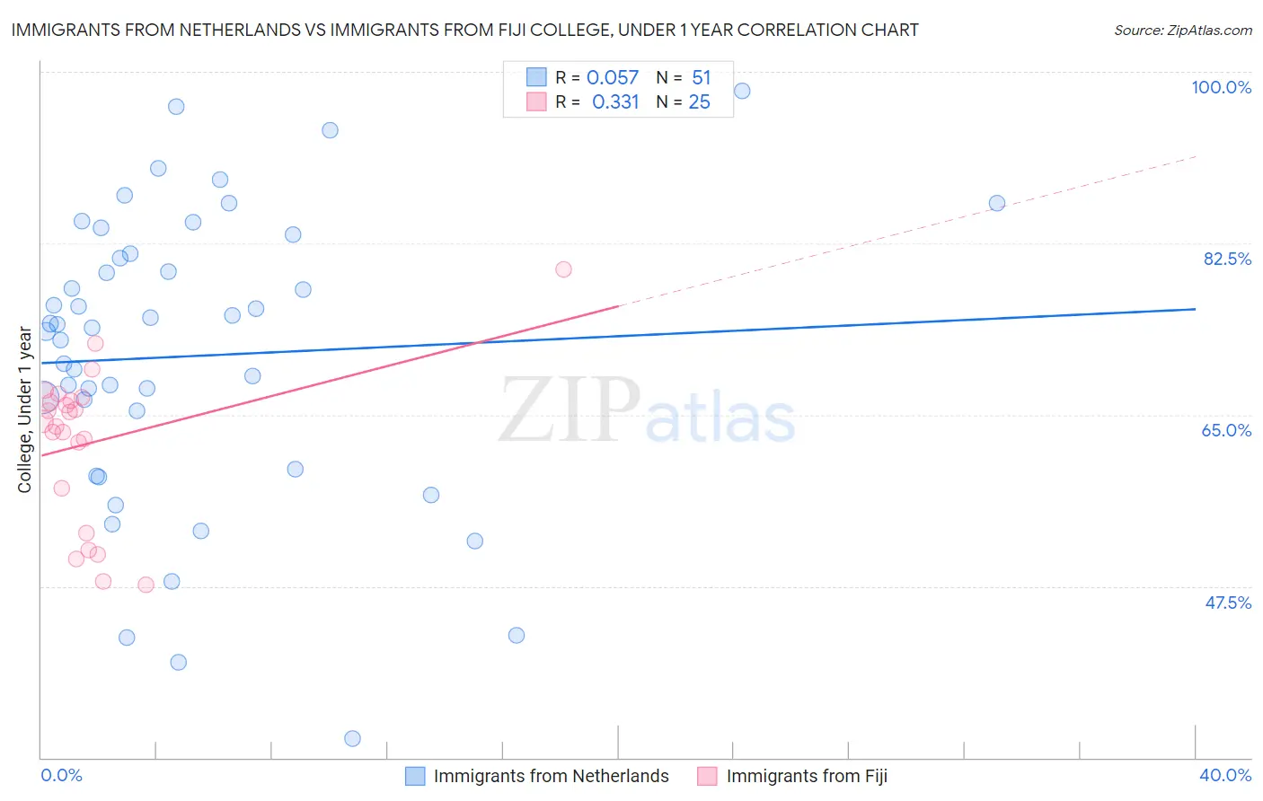 Immigrants from Netherlands vs Immigrants from Fiji College, Under 1 year