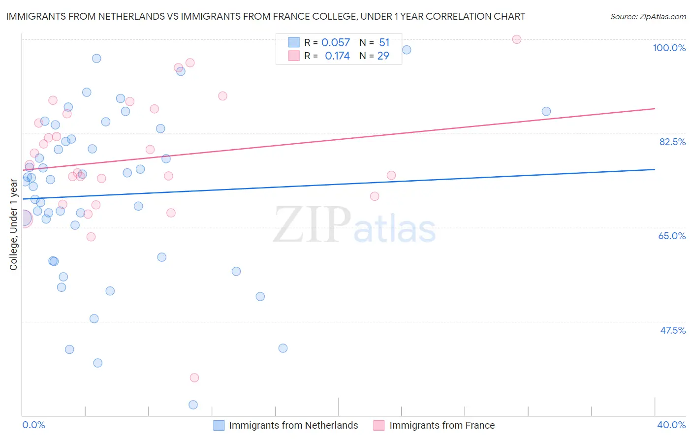 Immigrants from Netherlands vs Immigrants from France College, Under 1 year