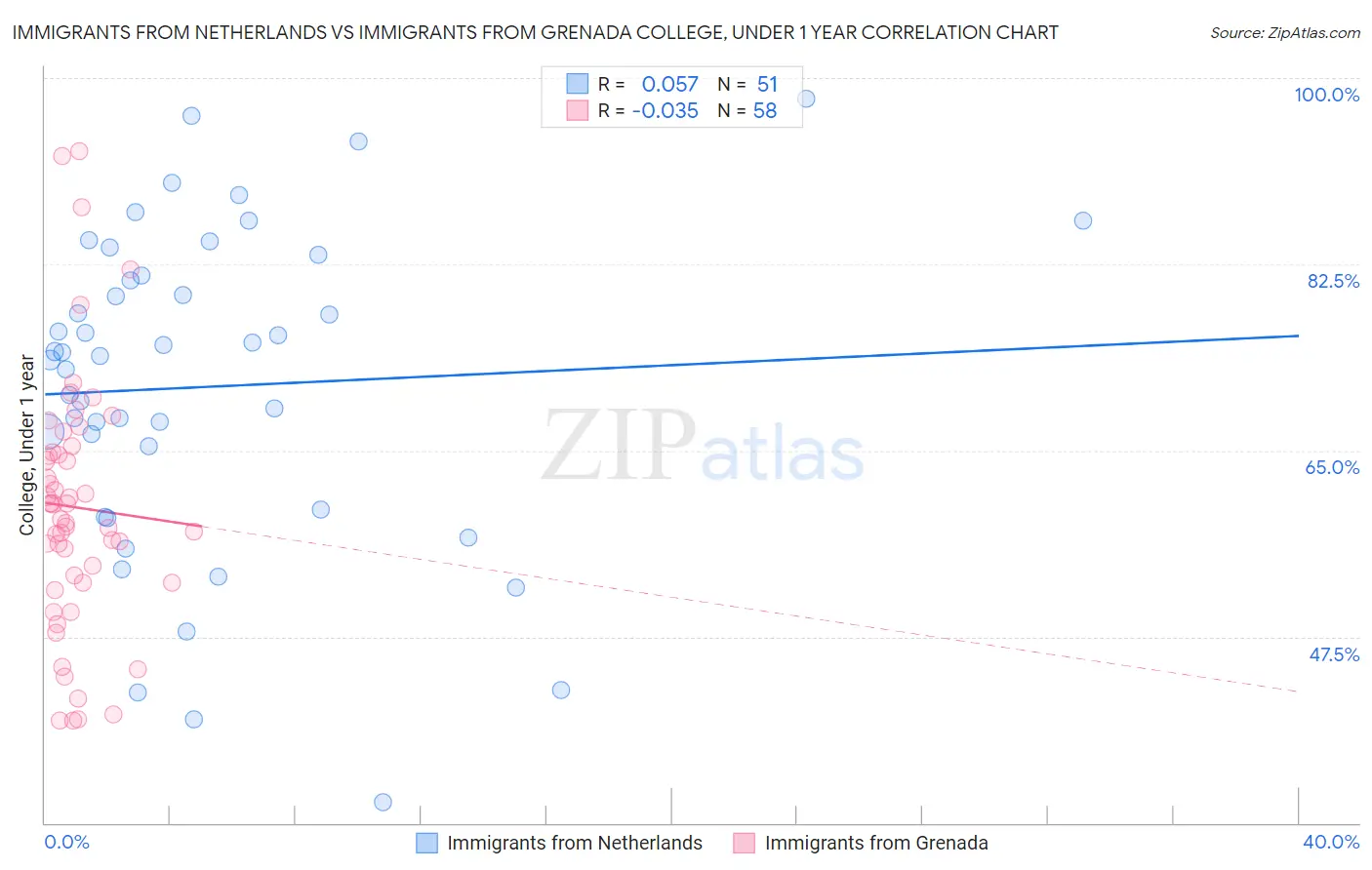 Immigrants from Netherlands vs Immigrants from Grenada College, Under 1 year