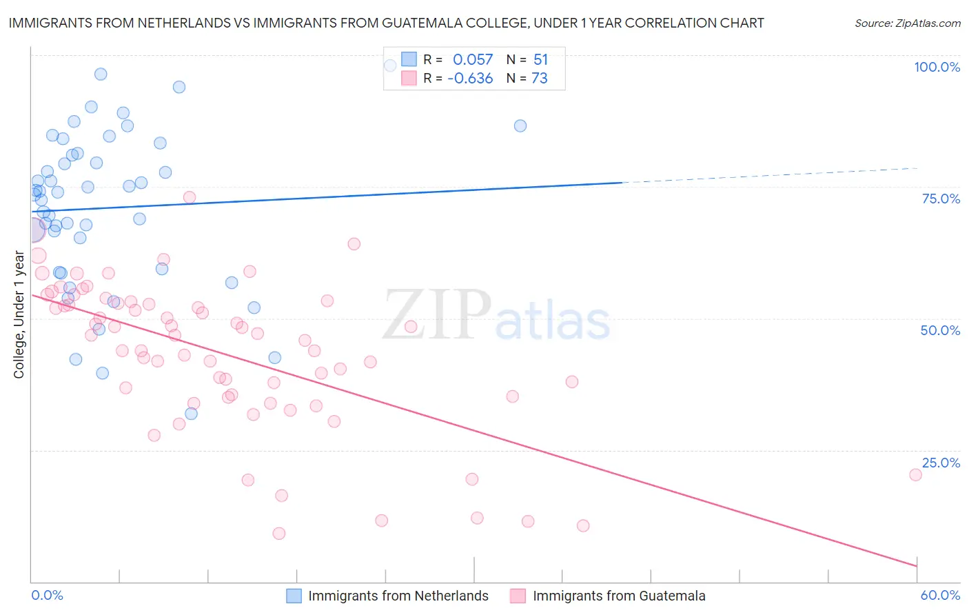 Immigrants from Netherlands vs Immigrants from Guatemala College, Under 1 year