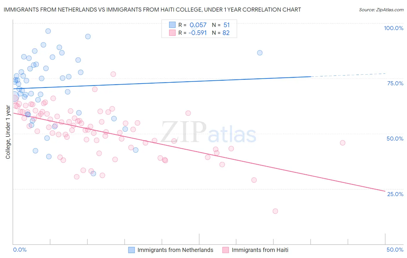 Immigrants from Netherlands vs Immigrants from Haiti College, Under 1 year