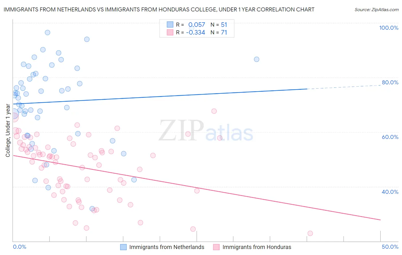 Immigrants from Netherlands vs Immigrants from Honduras College, Under 1 year