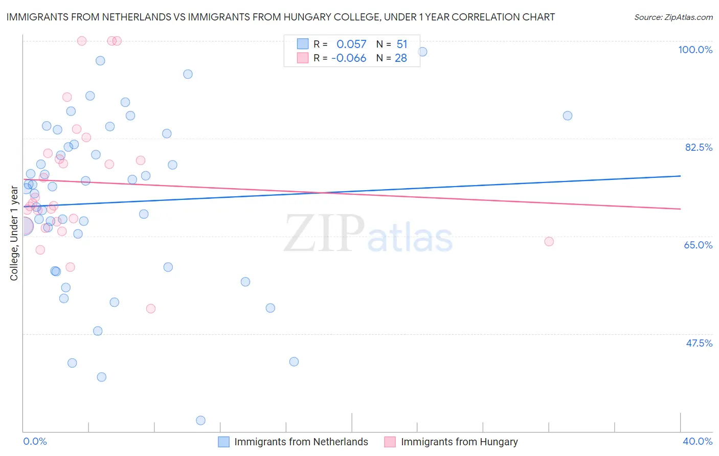 Immigrants from Netherlands vs Immigrants from Hungary College, Under 1 year