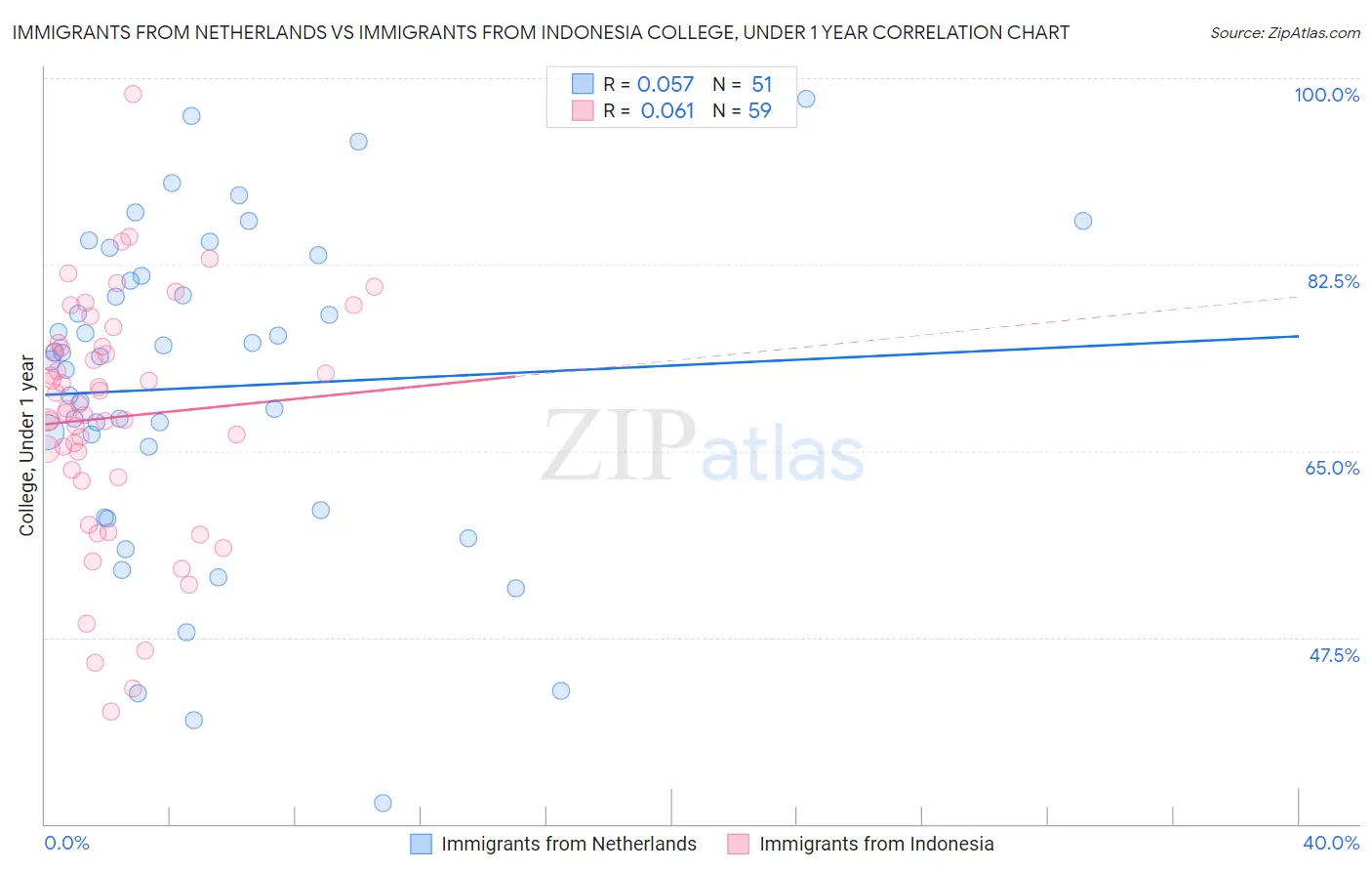 Immigrants from Netherlands vs Immigrants from Indonesia College, Under 1 year