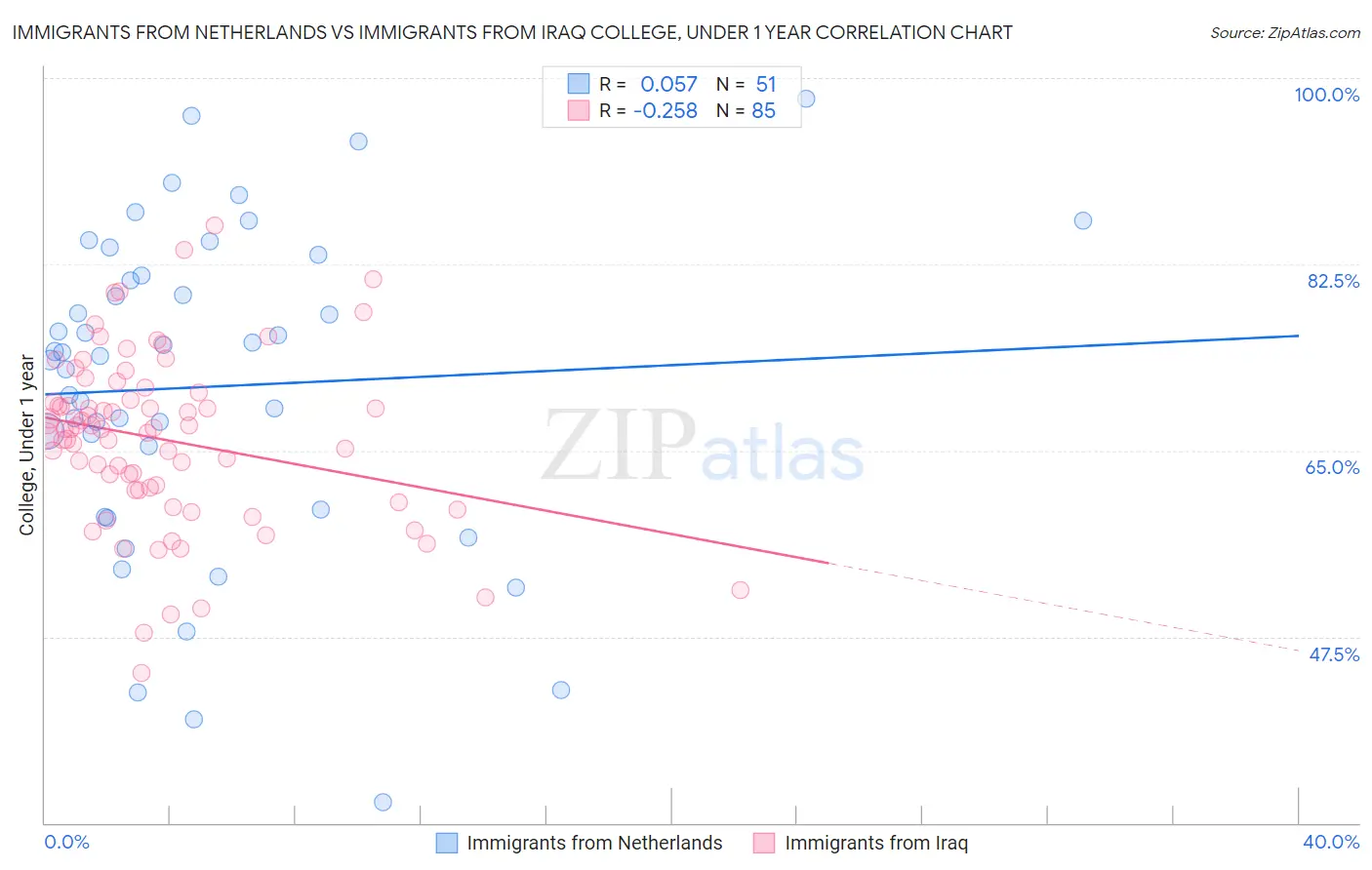 Immigrants from Netherlands vs Immigrants from Iraq College, Under 1 year