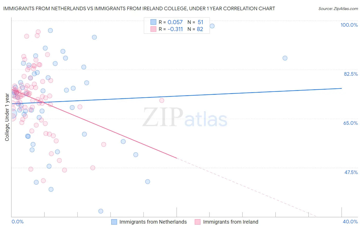 Immigrants from Netherlands vs Immigrants from Ireland College, Under 1 year