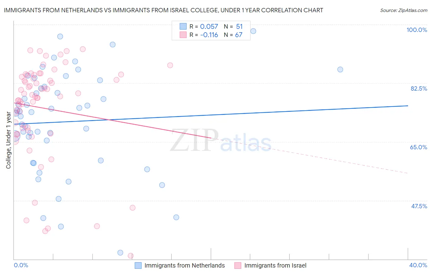 Immigrants from Netherlands vs Immigrants from Israel College, Under 1 year