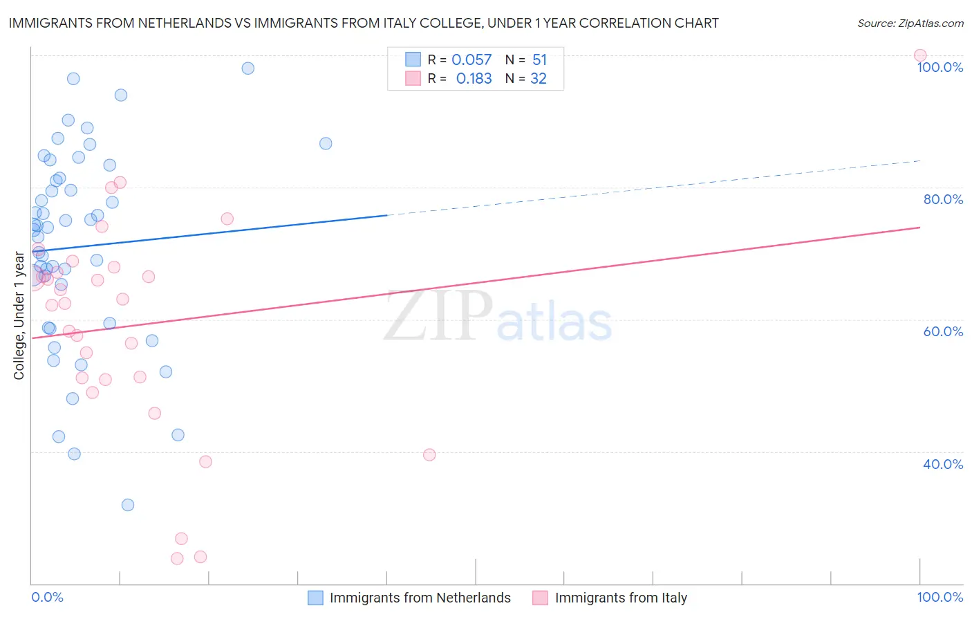 Immigrants from Netherlands vs Immigrants from Italy College, Under 1 year