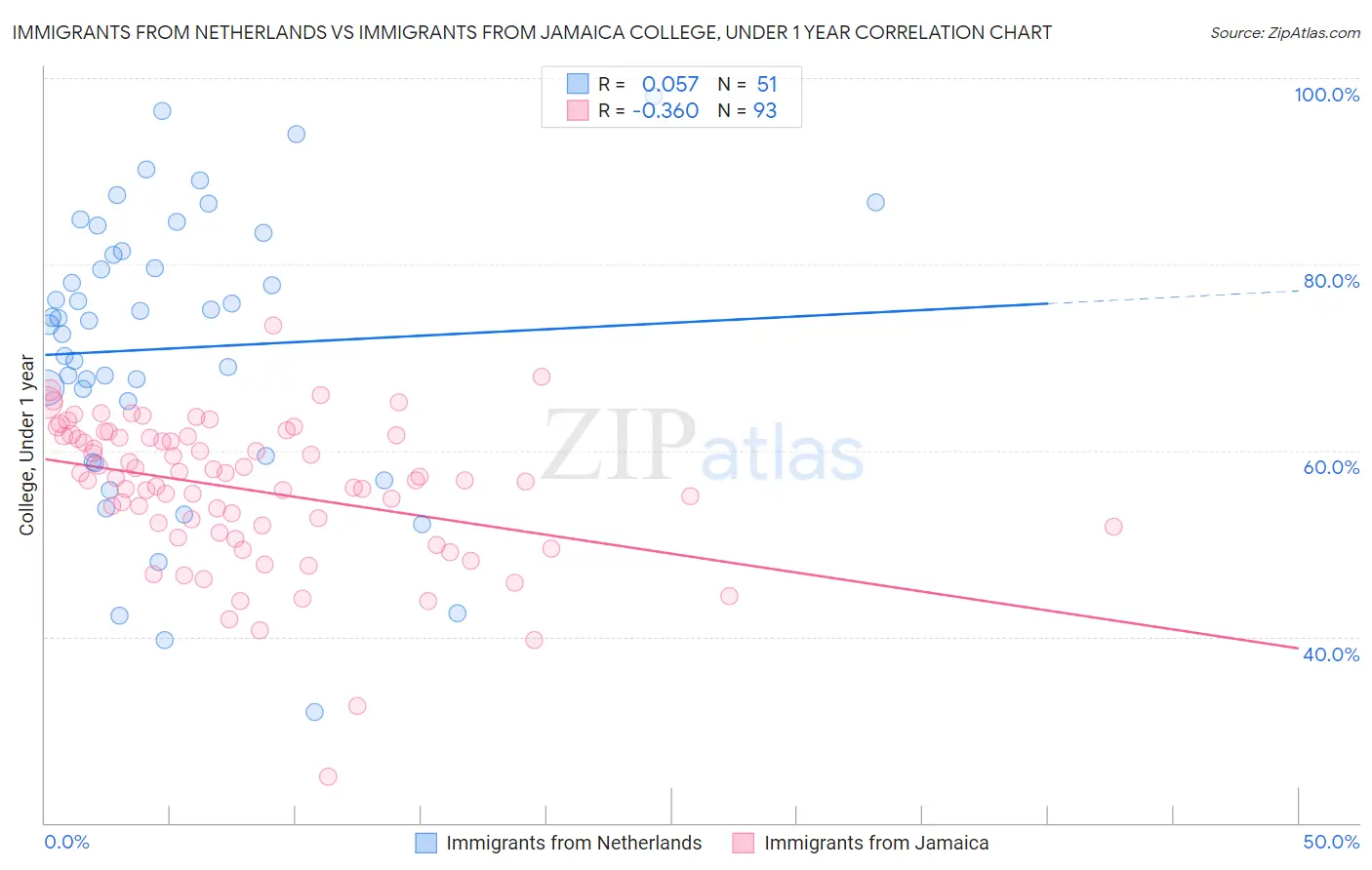 Immigrants from Netherlands vs Immigrants from Jamaica College, Under 1 year