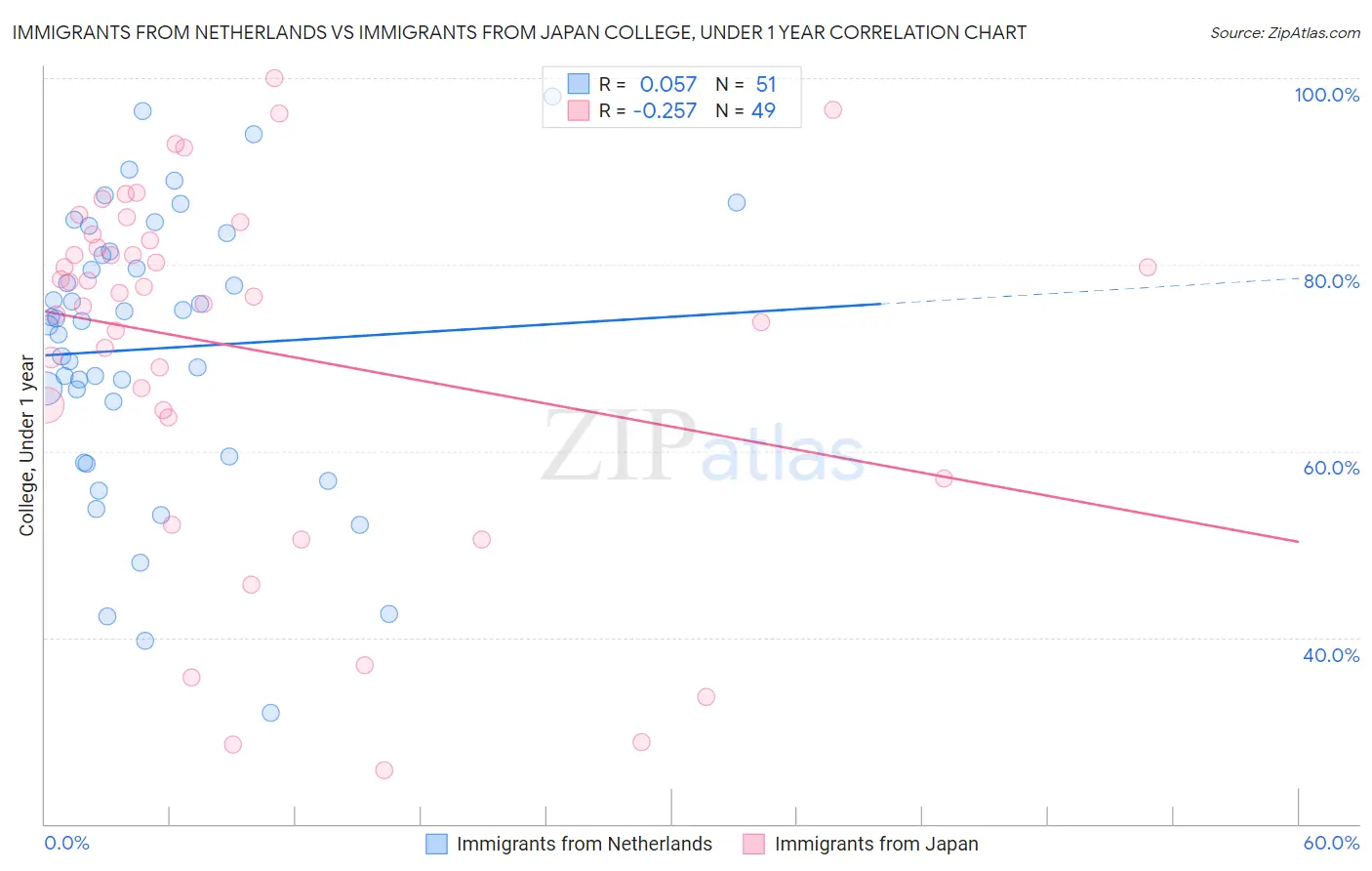 Immigrants from Netherlands vs Immigrants from Japan College, Under 1 year