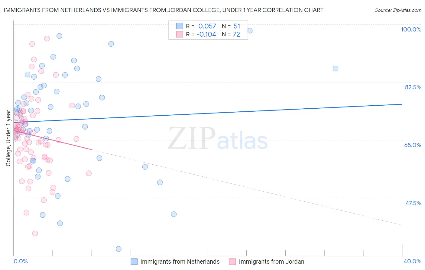 Immigrants from Netherlands vs Immigrants from Jordan College, Under 1 year