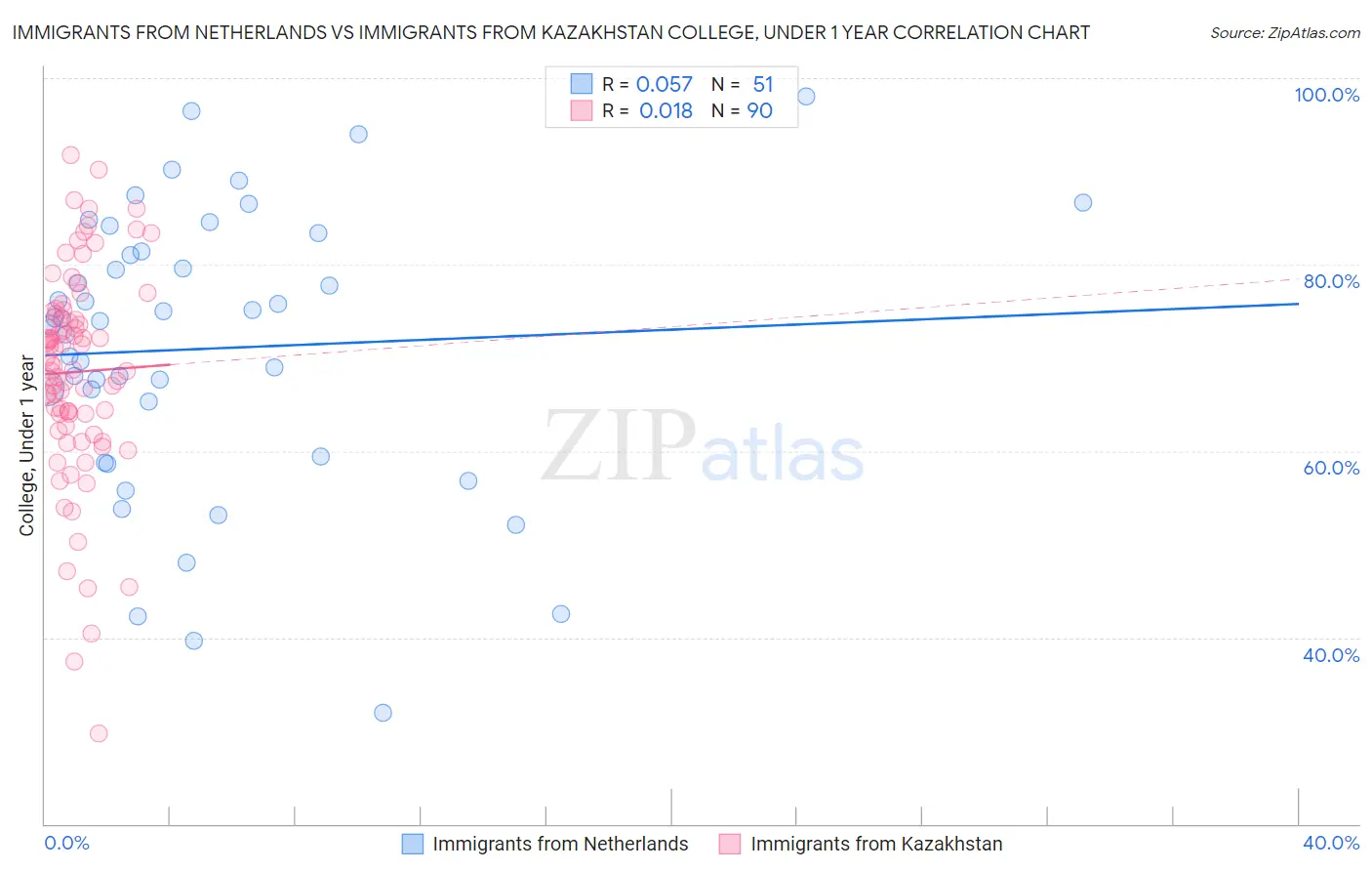 Immigrants from Netherlands vs Immigrants from Kazakhstan College, Under 1 year