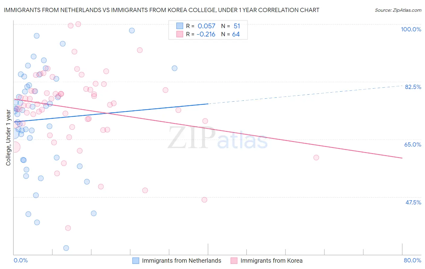 Immigrants from Netherlands vs Immigrants from Korea College, Under 1 year