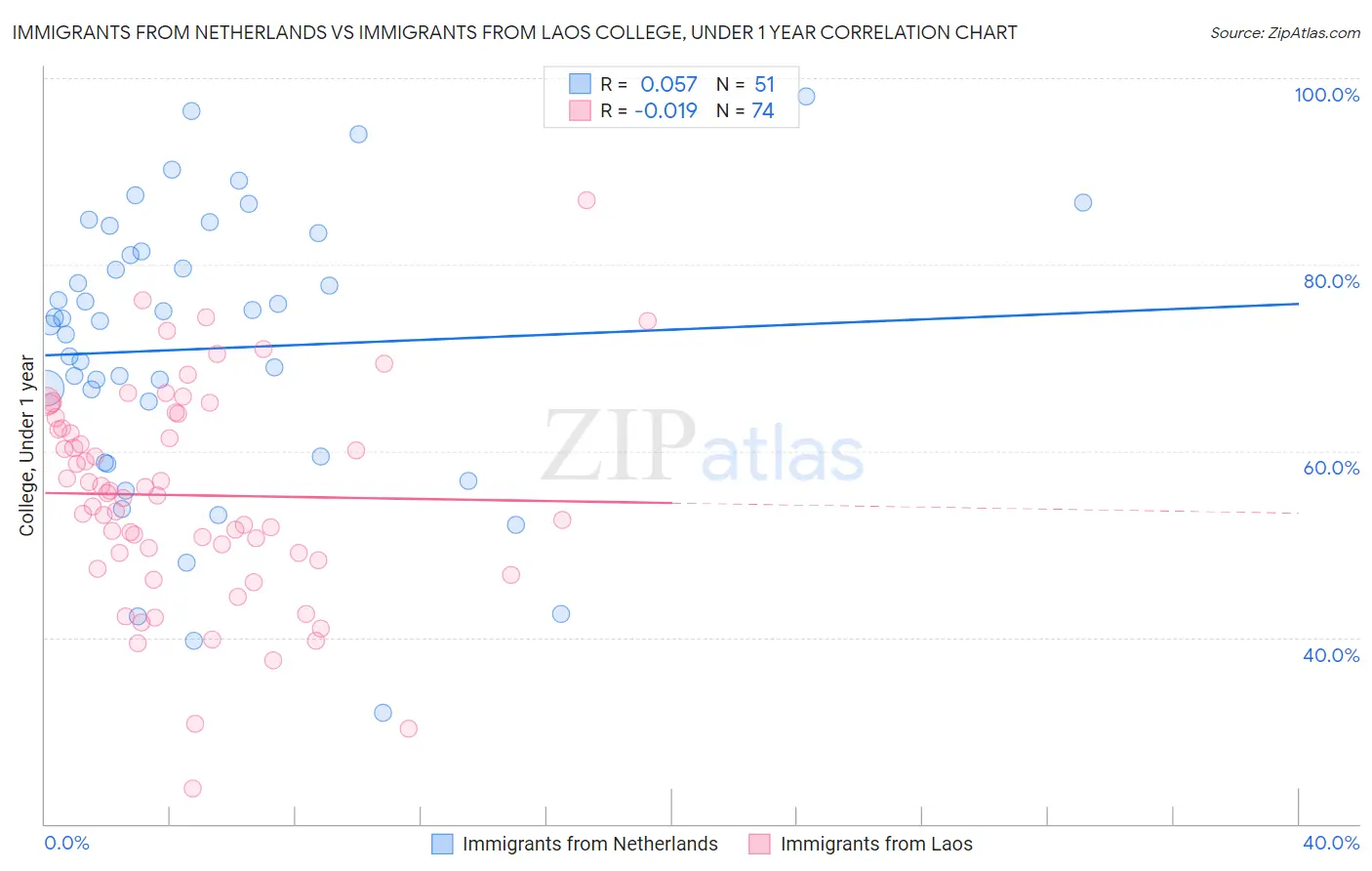 Immigrants from Netherlands vs Immigrants from Laos College, Under 1 year