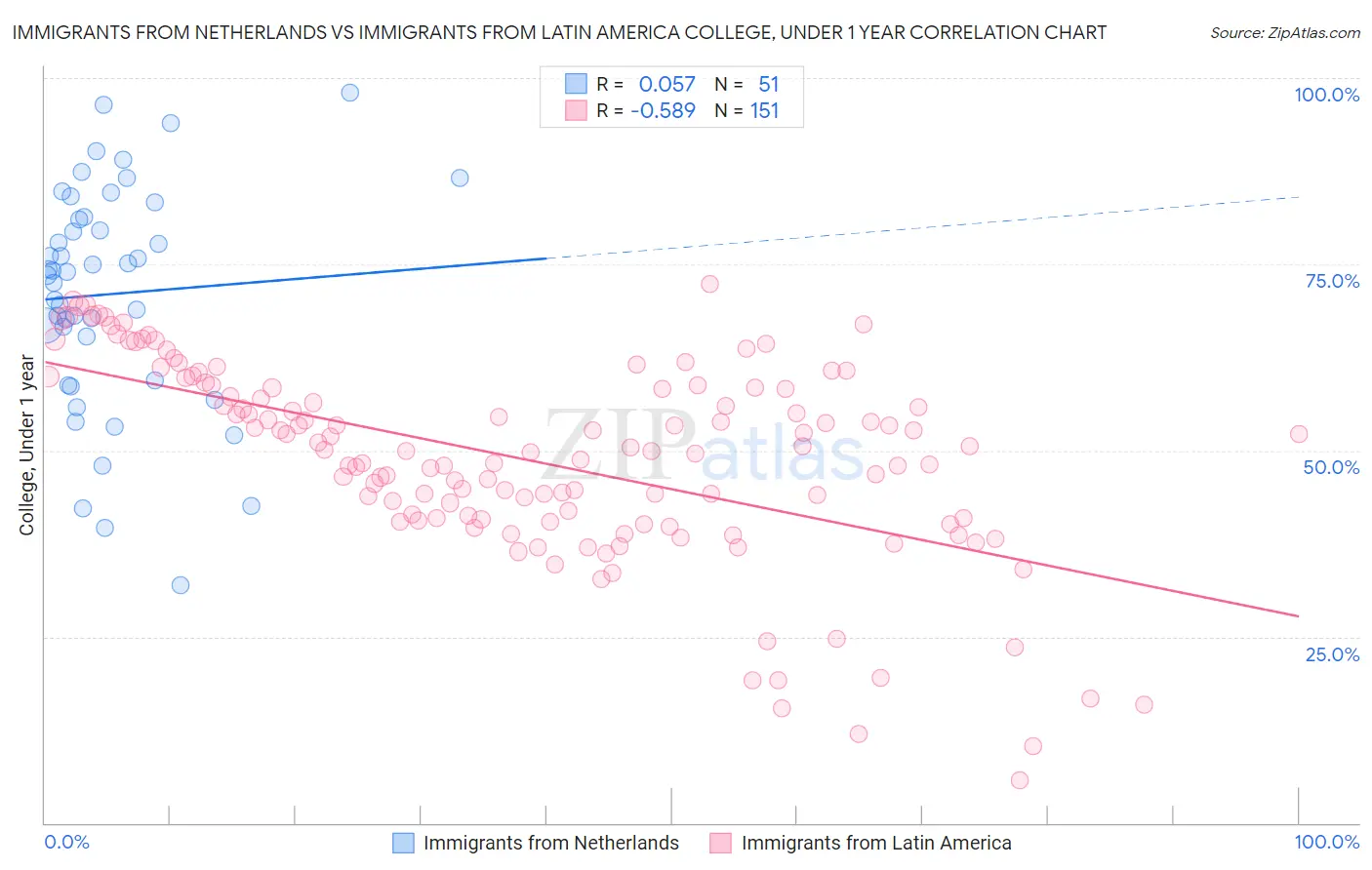 Immigrants from Netherlands vs Immigrants from Latin America College, Under 1 year