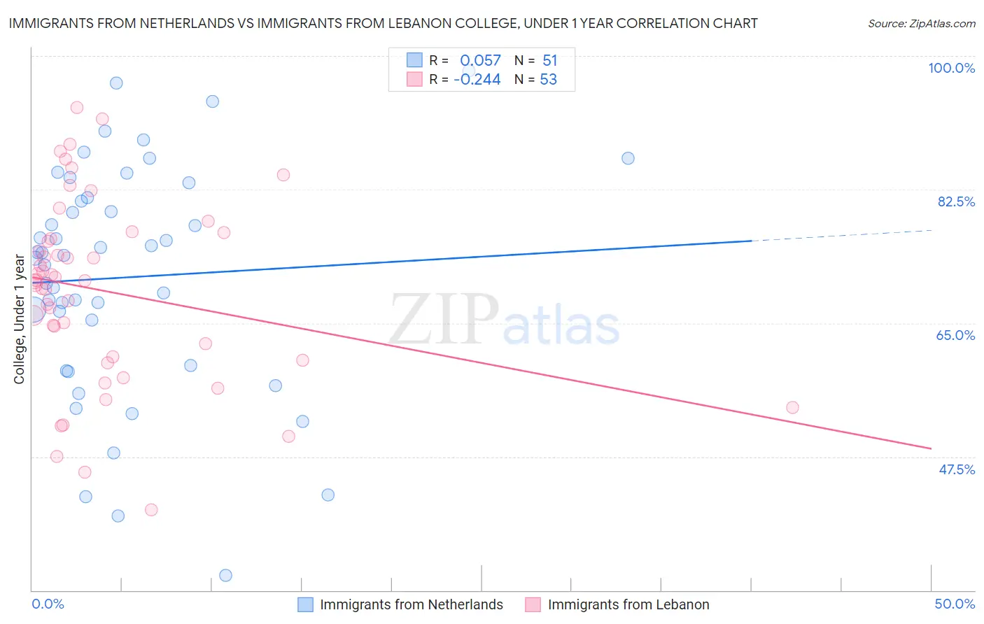 Immigrants from Netherlands vs Immigrants from Lebanon College, Under 1 year