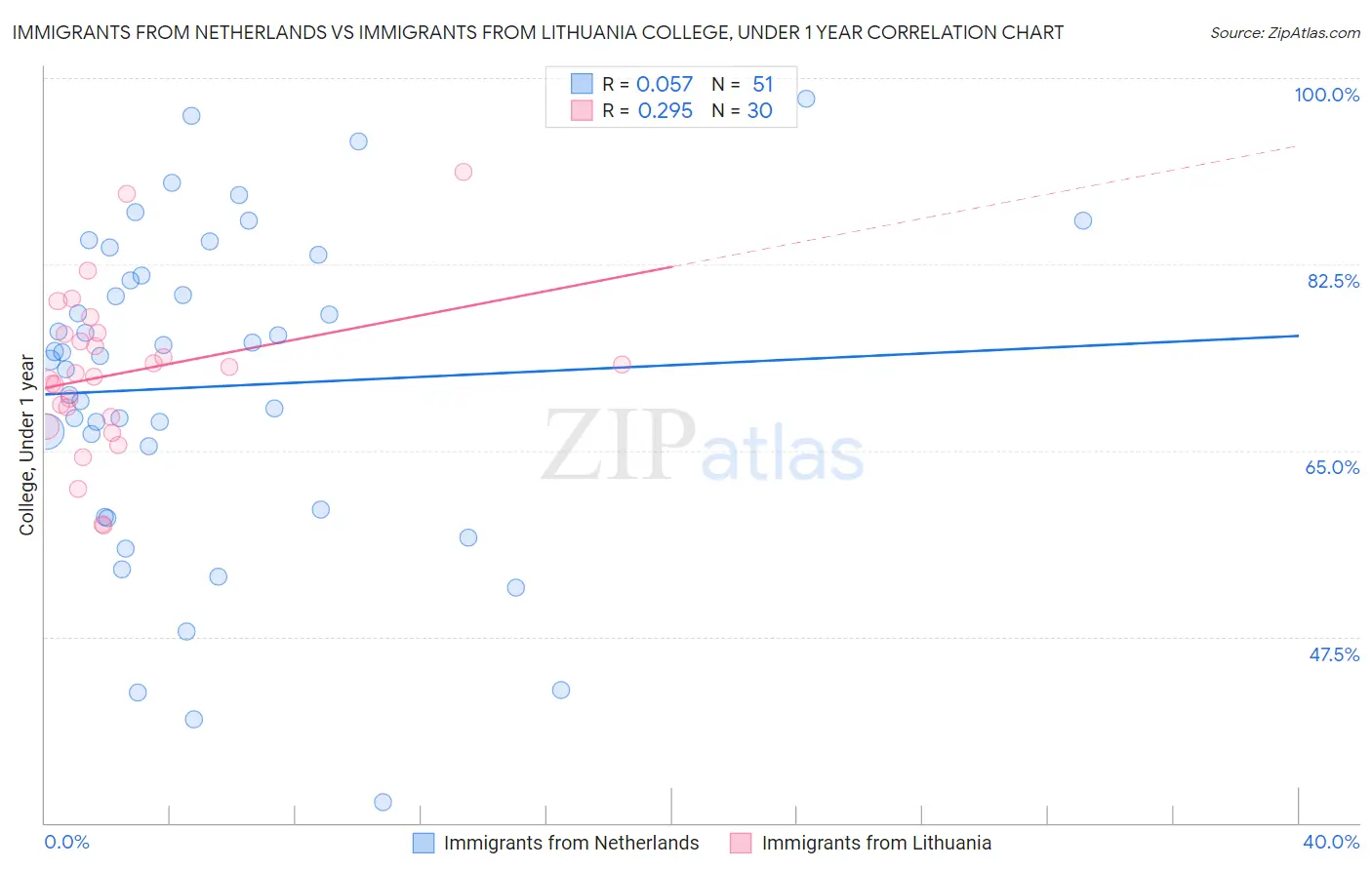 Immigrants from Netherlands vs Immigrants from Lithuania College, Under 1 year