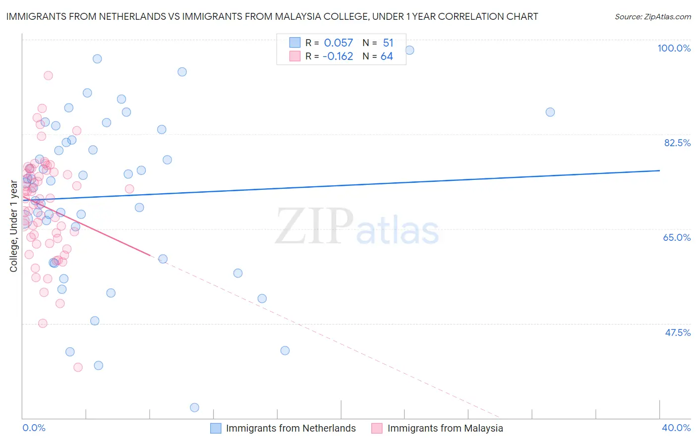 Immigrants from Netherlands vs Immigrants from Malaysia College, Under 1 year