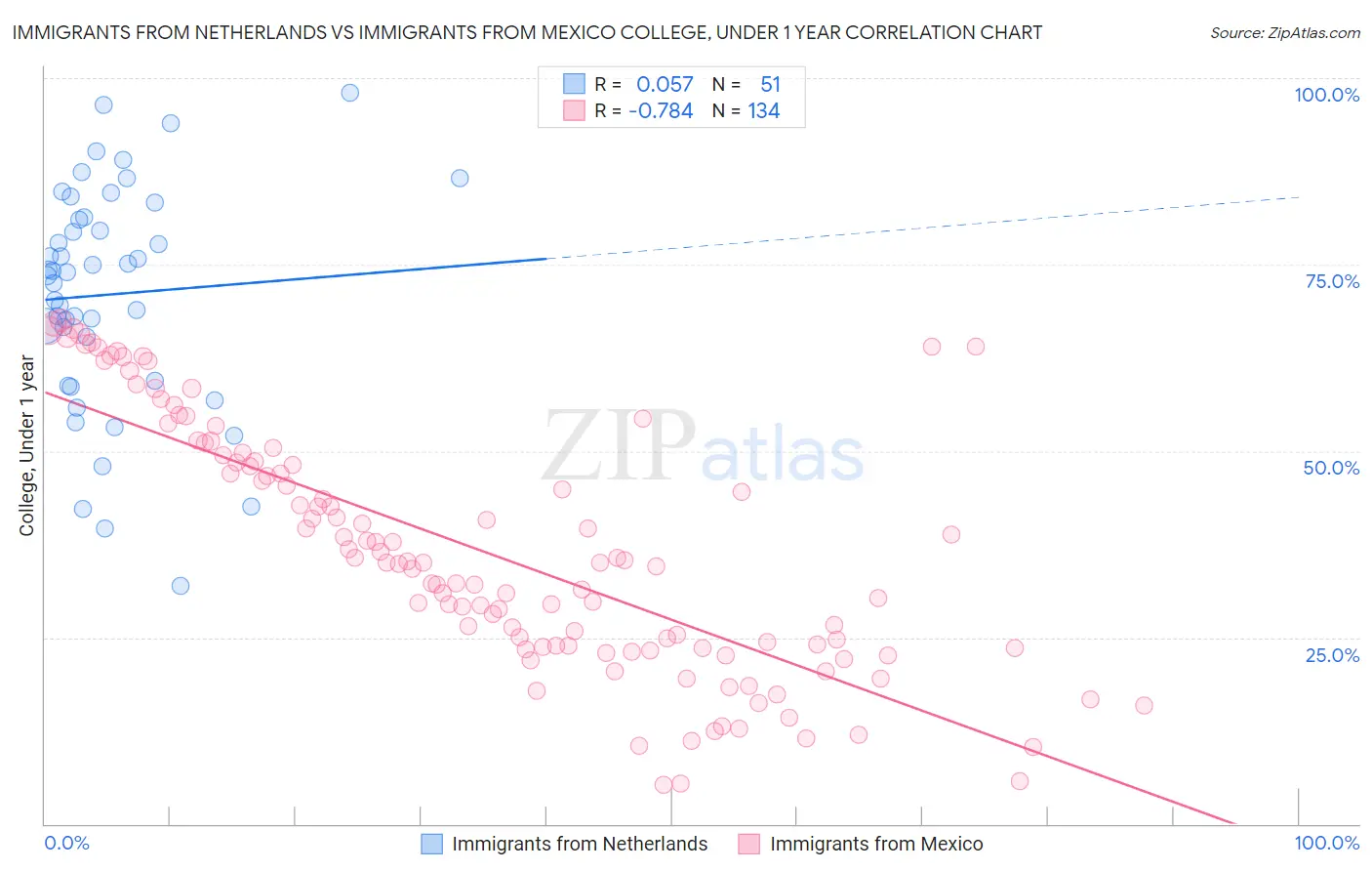 Immigrants from Netherlands vs Immigrants from Mexico College, Under 1 year