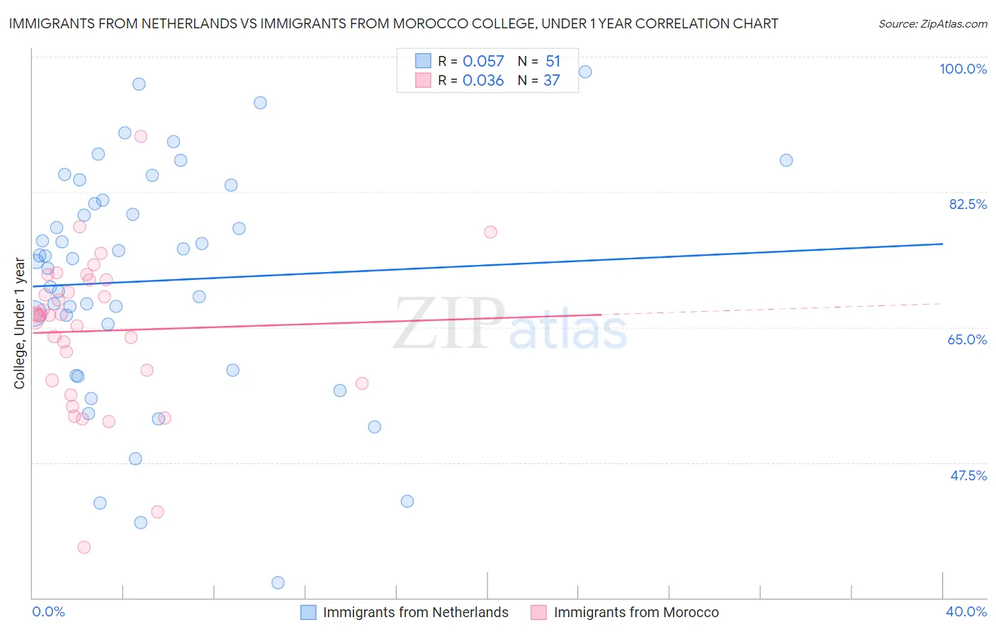 Immigrants from Netherlands vs Immigrants from Morocco College, Under 1 year