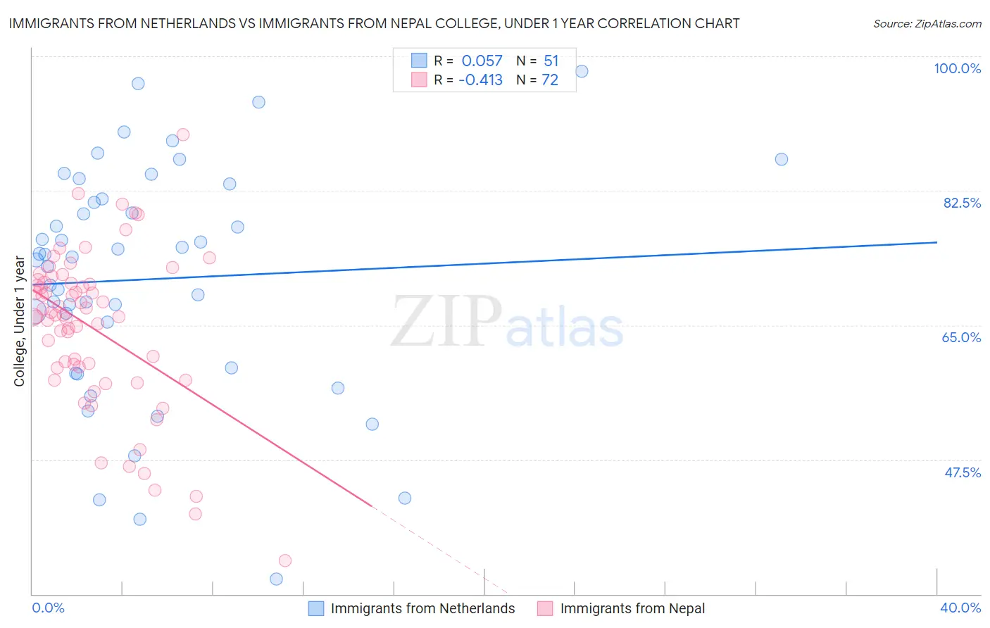 Immigrants from Netherlands vs Immigrants from Nepal College, Under 1 year