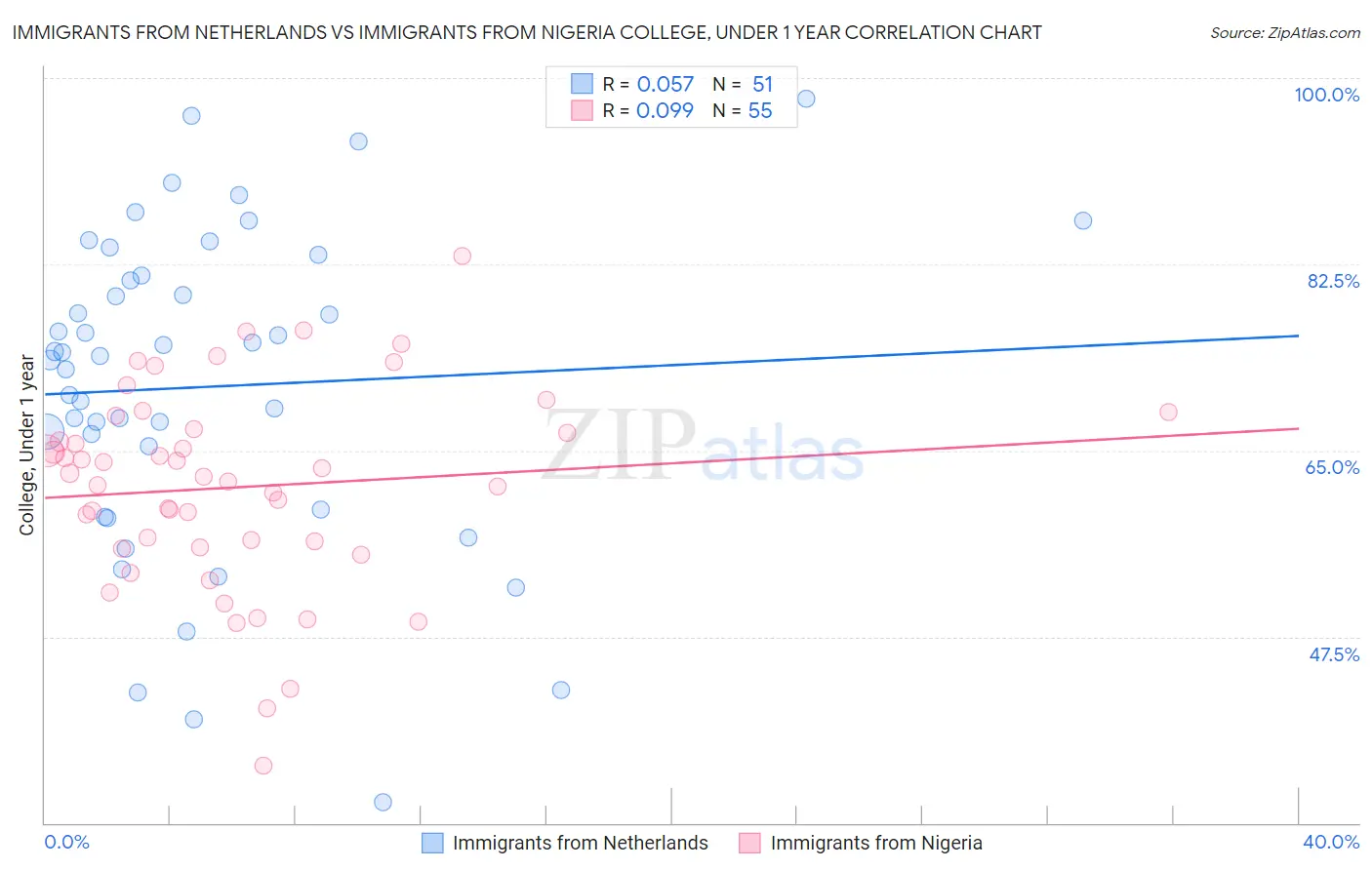 Immigrants from Netherlands vs Immigrants from Nigeria College, Under 1 year