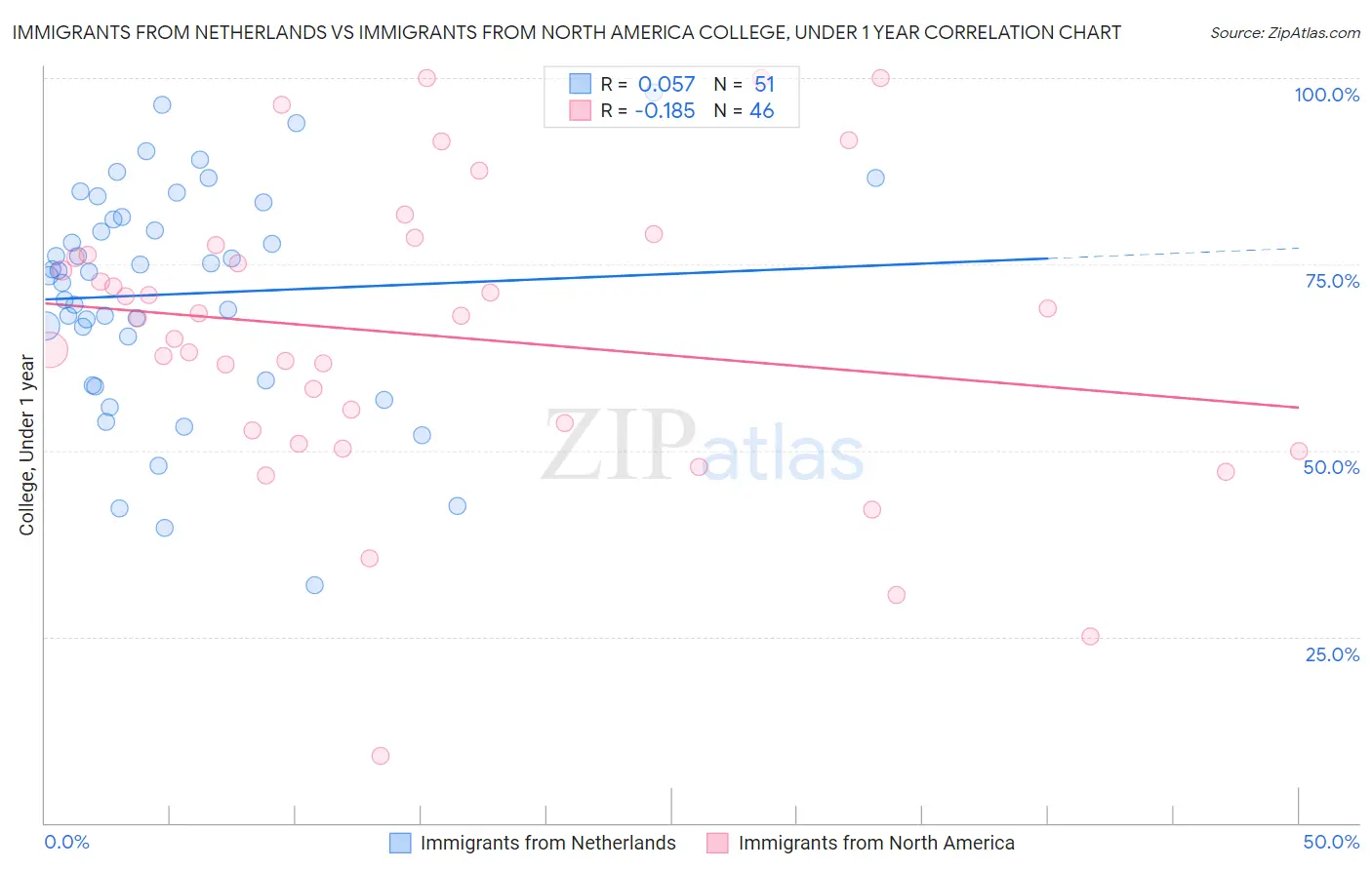 Immigrants from Netherlands vs Immigrants from North America College, Under 1 year