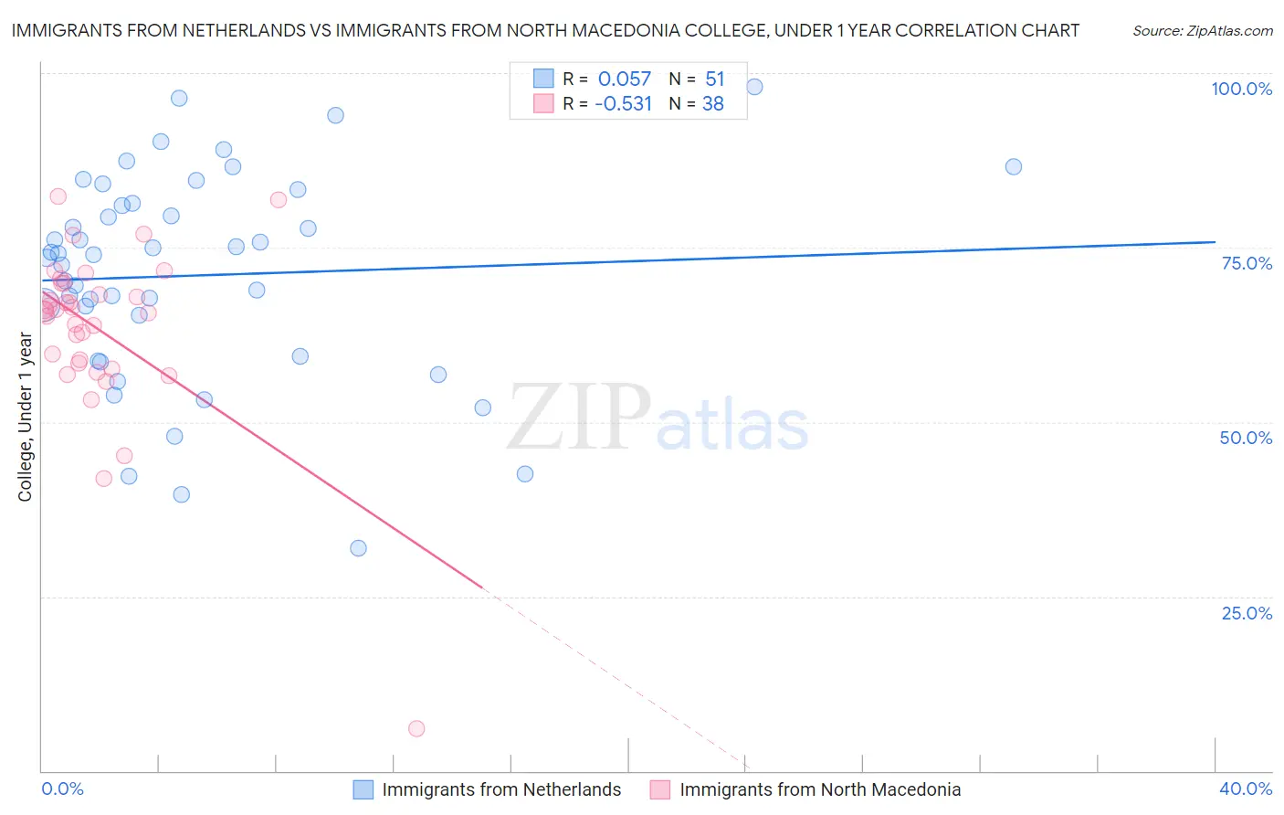 Immigrants from Netherlands vs Immigrants from North Macedonia College, Under 1 year