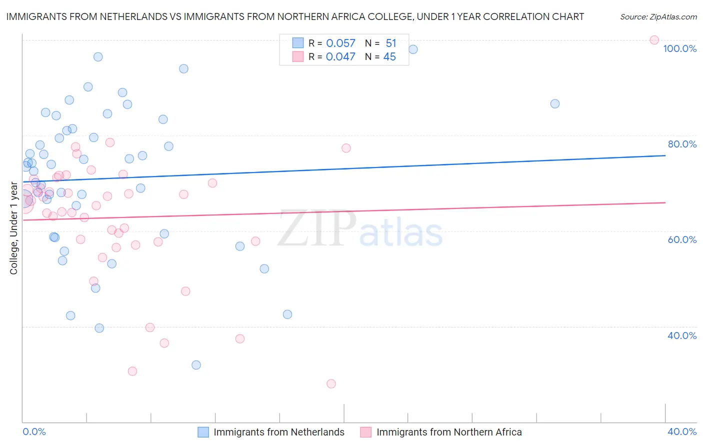 Immigrants from Netherlands vs Immigrants from Northern Africa College, Under 1 year