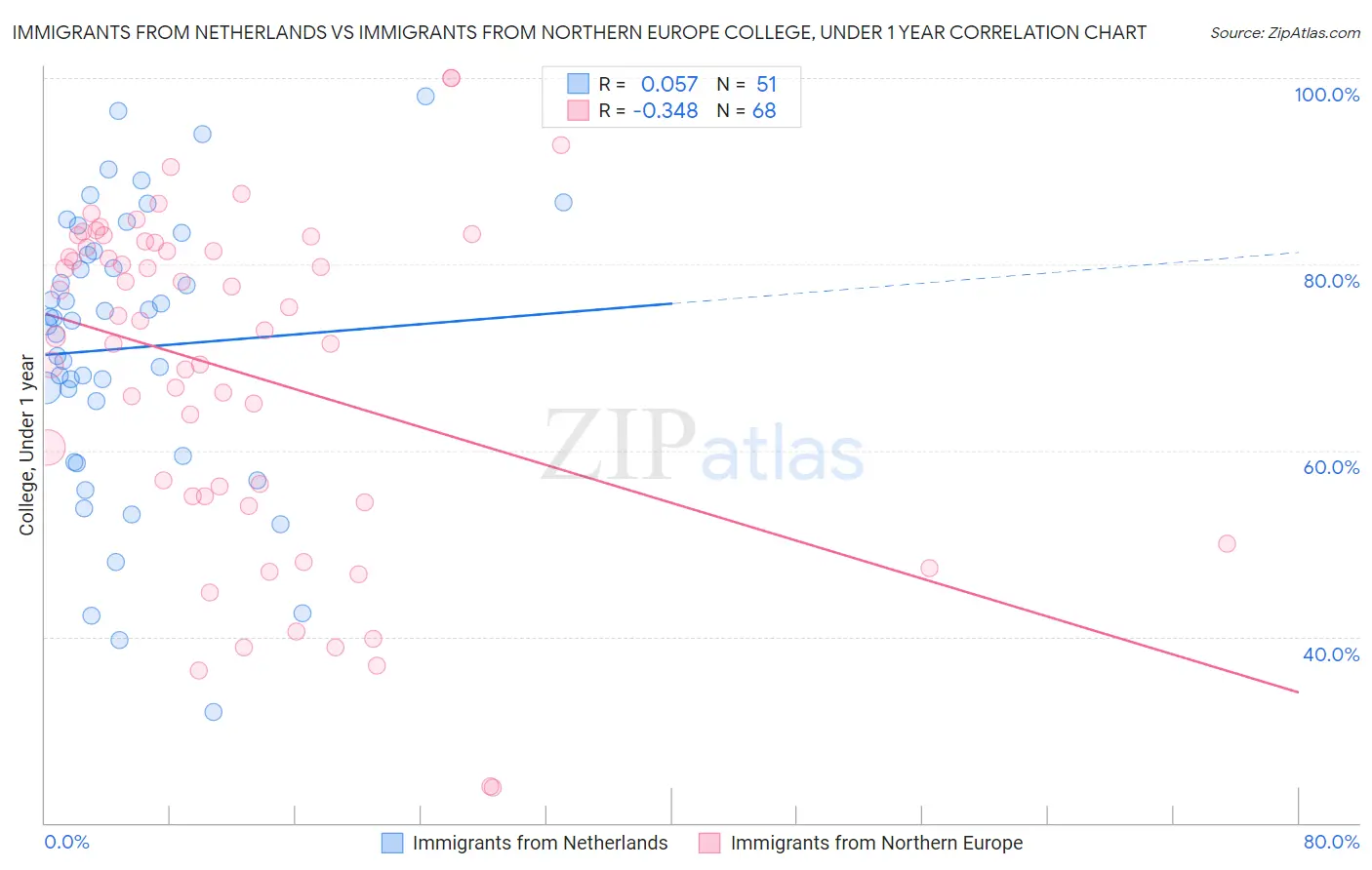 Immigrants from Netherlands vs Immigrants from Northern Europe College, Under 1 year