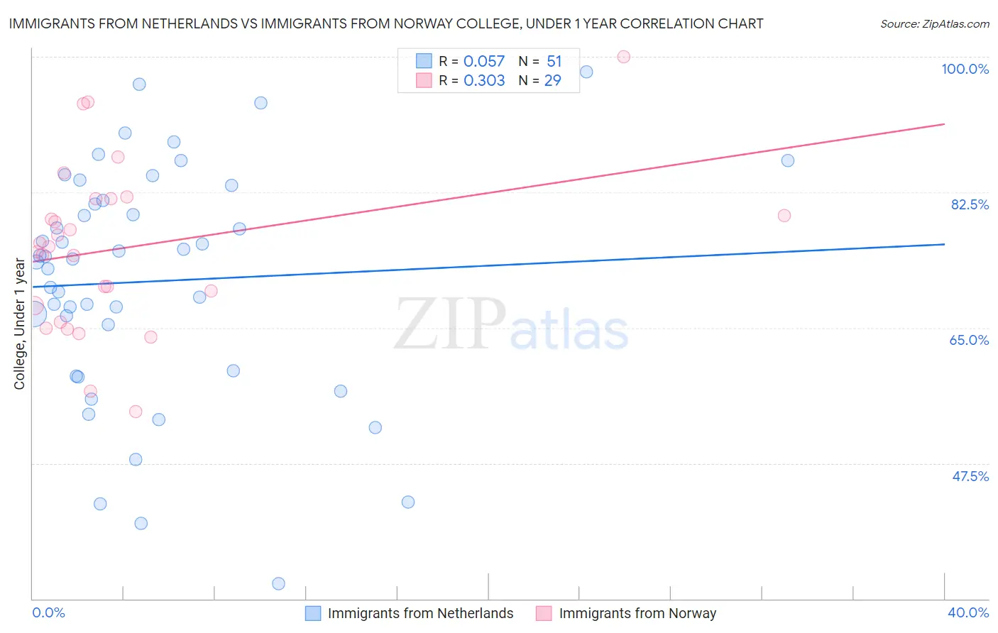 Immigrants from Netherlands vs Immigrants from Norway College, Under 1 year