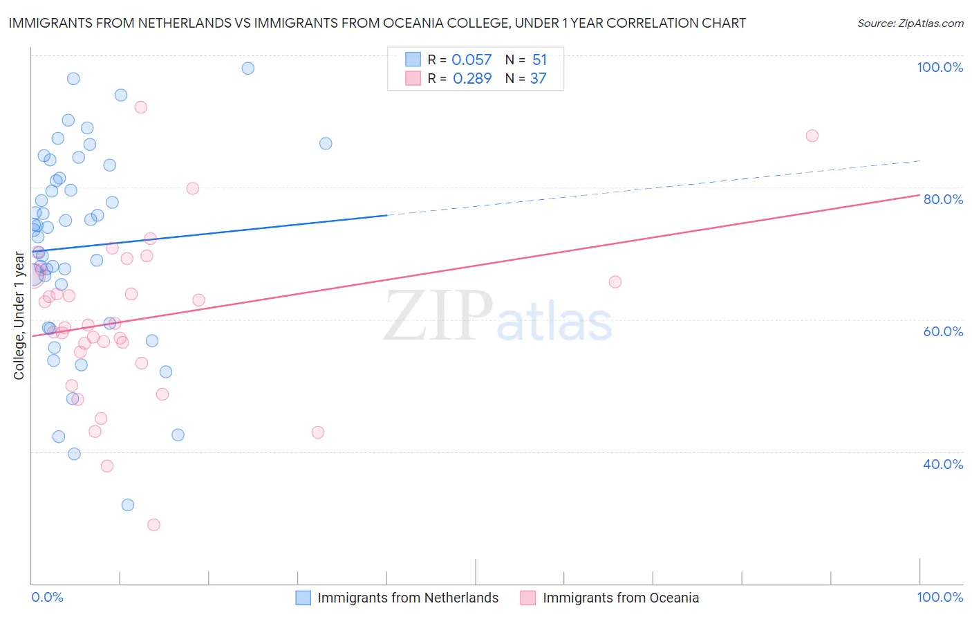 Immigrants from Netherlands vs Immigrants from Oceania College, Under 1 year
