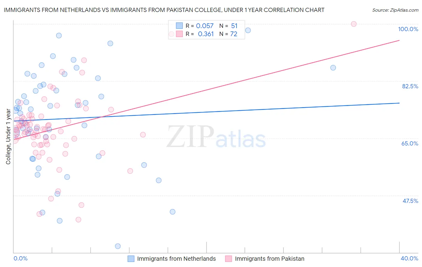 Immigrants from Netherlands vs Immigrants from Pakistan College, Under 1 year