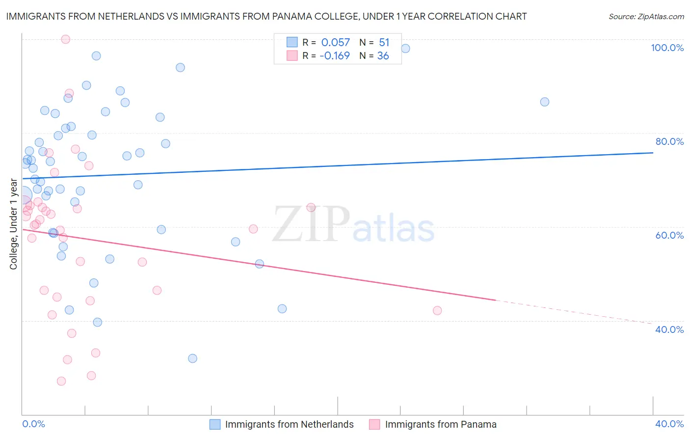 Immigrants from Netherlands vs Immigrants from Panama College, Under 1 year