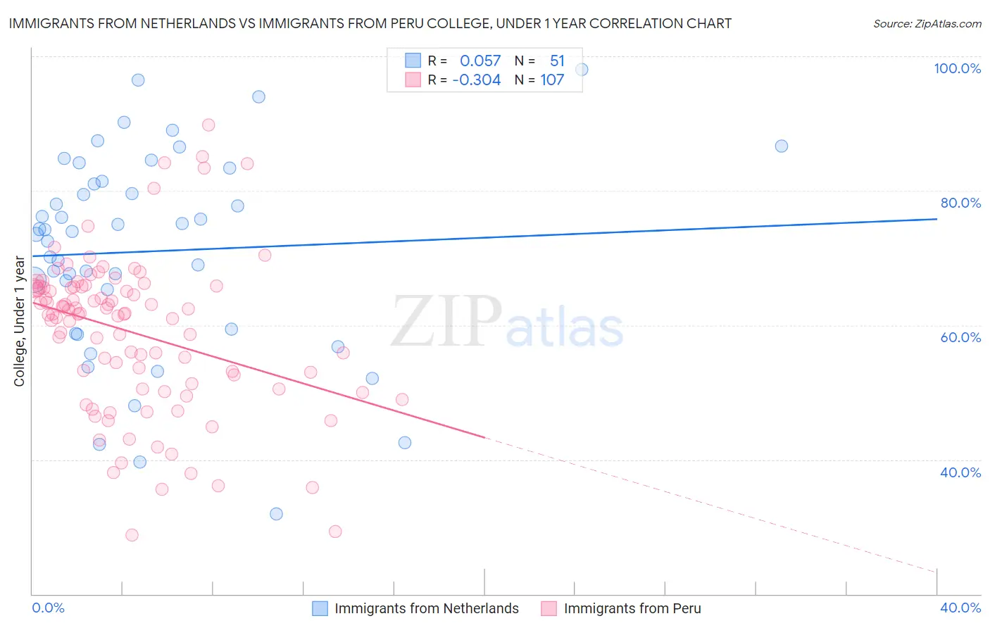 Immigrants from Netherlands vs Immigrants from Peru College, Under 1 year