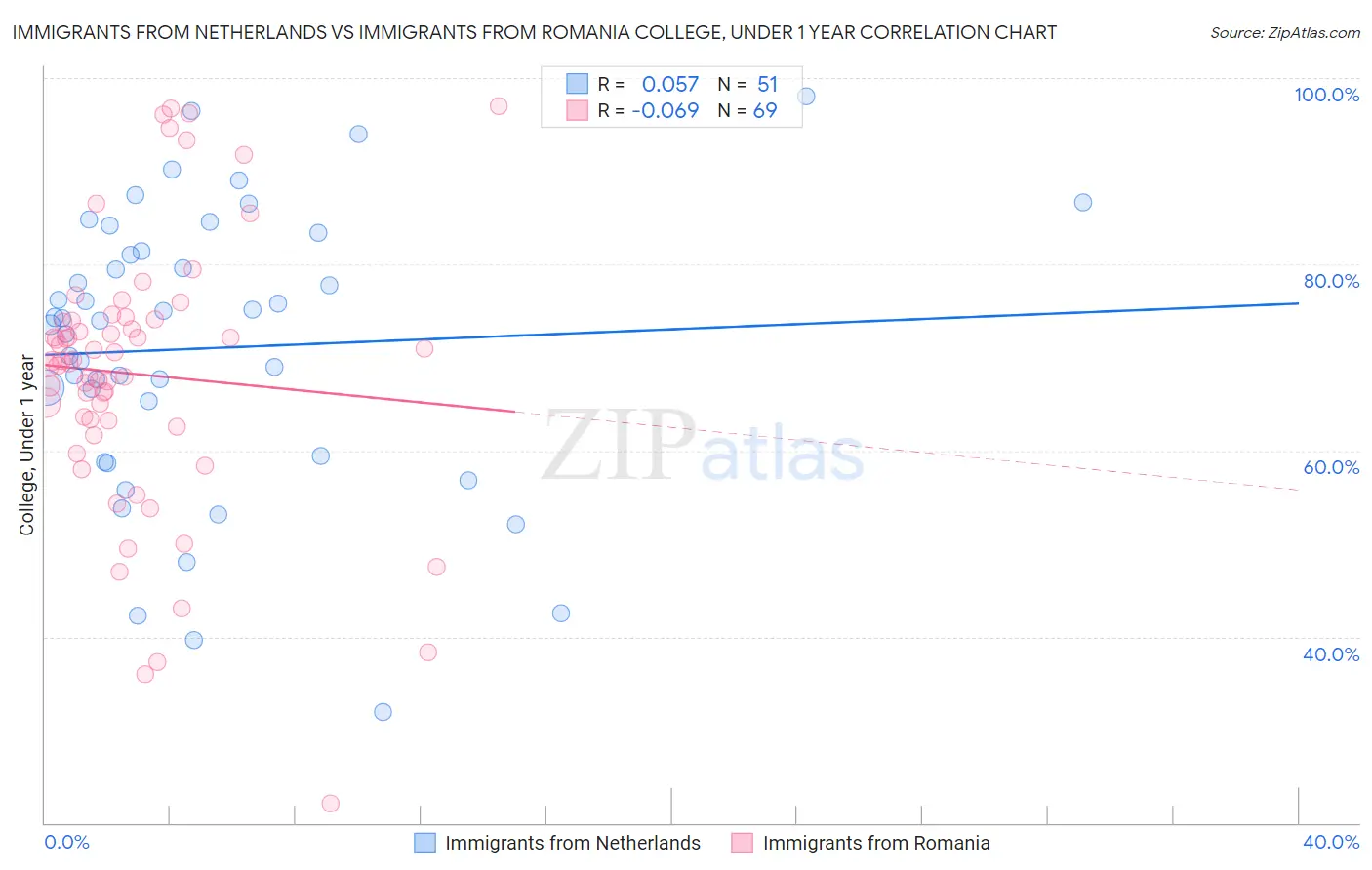 Immigrants from Netherlands vs Immigrants from Romania College, Under 1 year